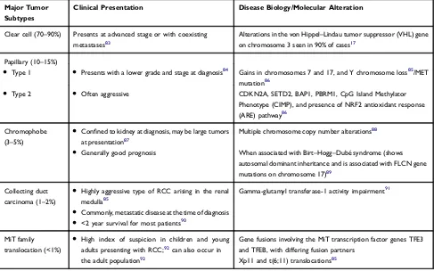 Table 1 WHO Classiﬁcation of Major Tumor Subtypes of Renal Cell Cancer, Clinical Presentation and Molecular Alterations