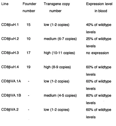 Table 5.1 Expression levels of the CD8paH and CD8pVA transgenic lines.