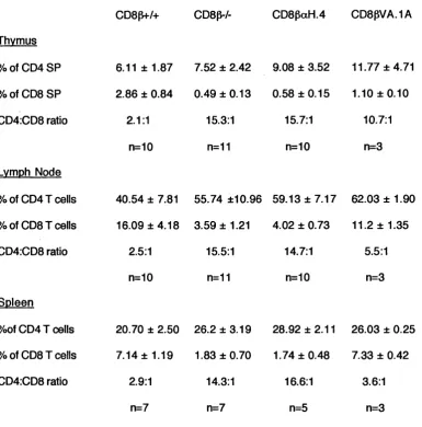 Table 5.2 Percentage of CD4 and CDS T cells in the CDSpaH and CDSpVA 