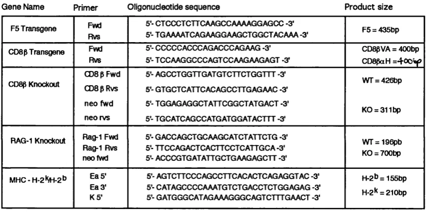 Table 1 : PCR Primers for screening mice.