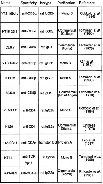 Table 2: Antibodies