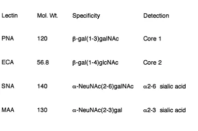 Table 3.1 Lectins