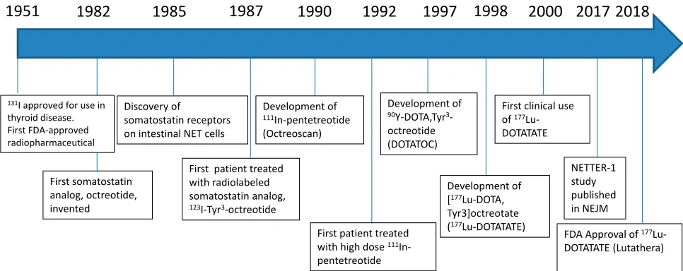 Figure 2 Historical evolution of peptide receptor radionuclide therapy.