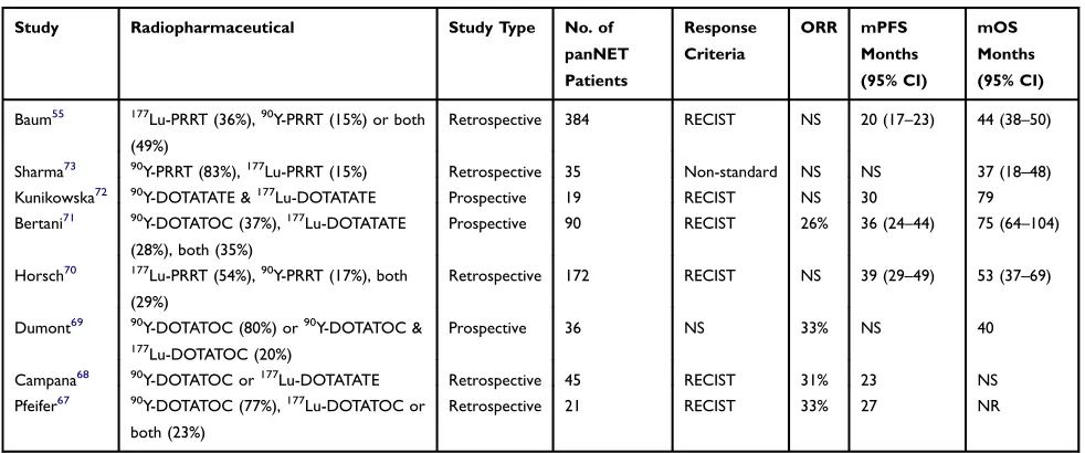 Table 1 Efﬁcacy of PRRT in panNET