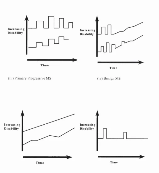Figure 1.1 Four different disease subtypes are depicted according to time course