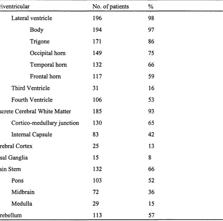 Table 1.4 The distribution of brain MRI abnormalities in 200 patients with clinically definite MS 