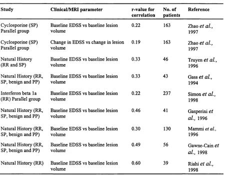 Table 1.9 Significant clinical/MRI correlations from recent studies