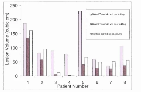 Figure 4.1 Lesion volumes on baseline scans according to quantitative technique