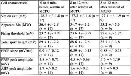 TABLE 3.7:: Layer V cortical cell characteristics do not differ between two 