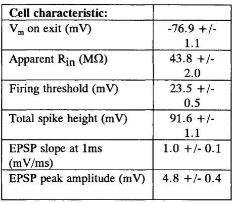 TABLE 3.2i: Layer V cortical cell characteristics: control value 4-/- SEM.