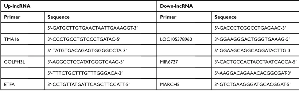 Table 1 The lncRNA Primer for q-PCR Validation