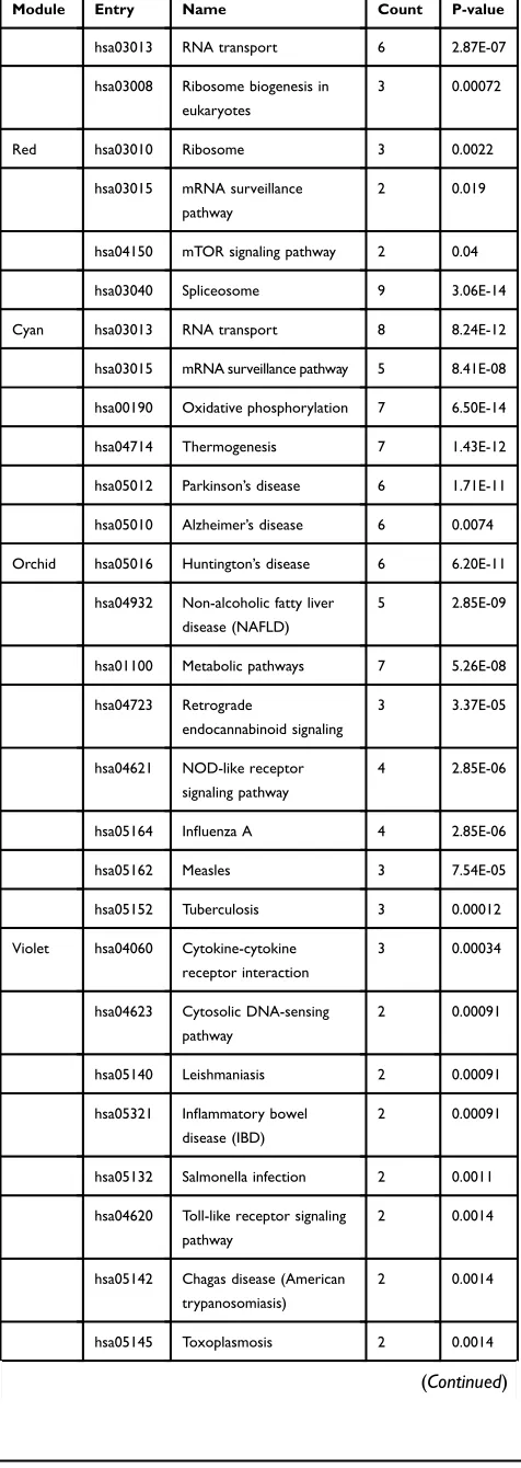 Table 4 Signiﬁcant KEGG Pathways (P≤0.05, Counts ≥5)Associated with 6 Breast Cancer Stem Cell-Associated Modules