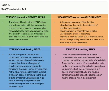 Table 2. SWOT analysis for TA1.