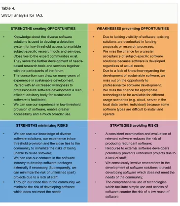 Table 4. SWOT analysis for TA3.