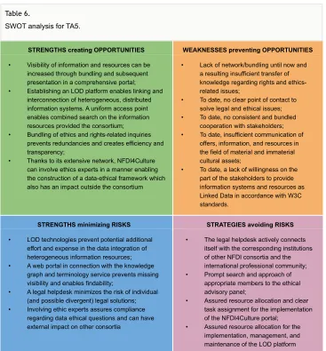 Table 6. SWOT analysis for TA5.