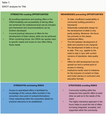 Table 7. SWOT analysis for TA6.