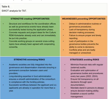 Table 8. SWOT analysis for TA7.