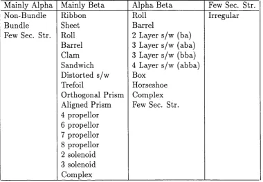 Table 1.1: Current CATH fold database categories. This table shows the current cate­gories into which CATH subdivides aU proteins