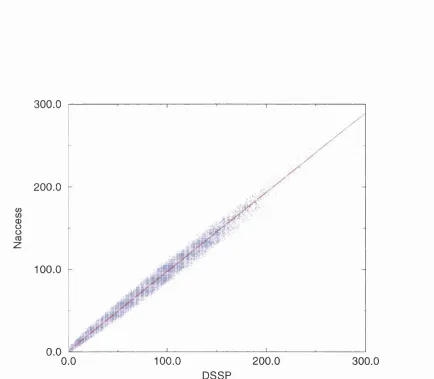 Figure 2.2: Regression analysis of DSSP in the non homologous data set. Correlation coefficient of plotted against NACCESS