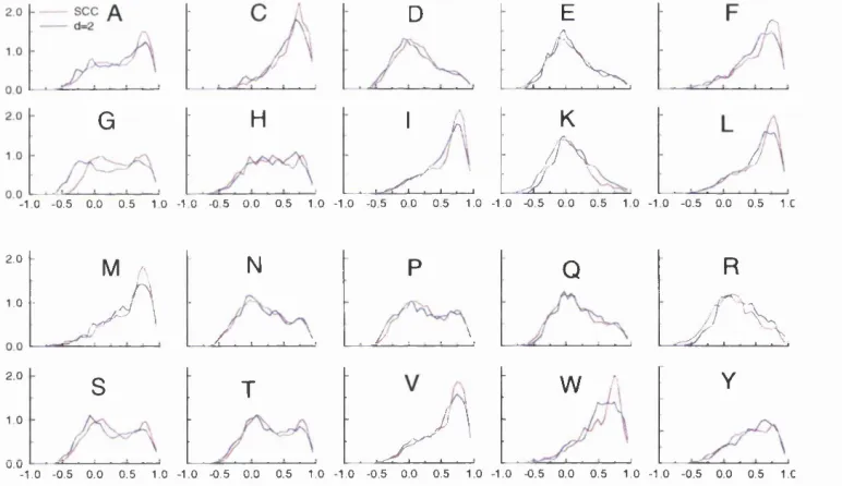Figure 2.5: Cpplotted for each amino acid. Shown are the measurements for side chain centroid (SCC)  side chain conic accessibilities