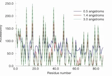 Figure 2.8: Comparison of different sized water spheres. Comparison between 0.5, 1.4 and 