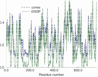 Figure 2.10: Plot of DSSP-SA vs. cones for protein lACO. Smoothed trace for comparison 
