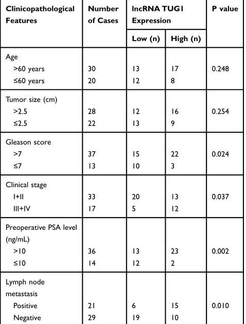 Table 1 Association of TUG1 Expression with ClinicopathologicalFactors in PCa