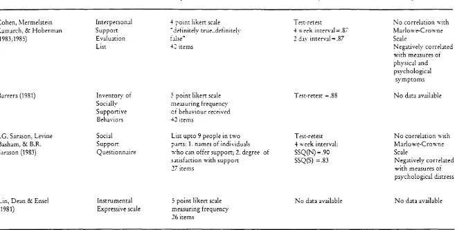 Table 3. 1 Summar}: of Social Support Measures