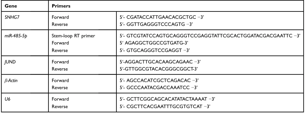 Table 2 Primers of qRT-PCR