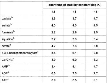 Table 1.2 -  Selected logarithms of stability constants for anion binding by