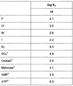 Table 1.3 -  Logarithms of stability constants for anions with macrocycle 1533-36