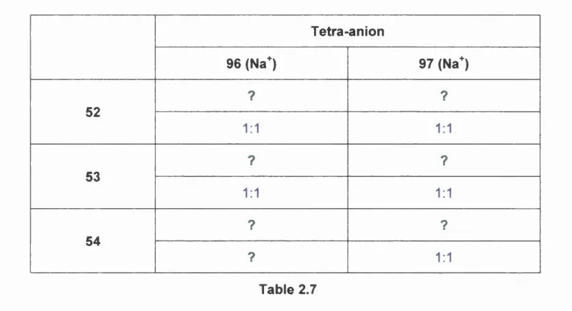 Figure 2.8 -  NMR titration for complex 52*96