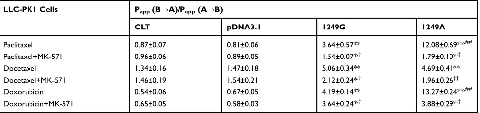 Table 3 Effects of ABCC2 (G1249A) Polymorphism on the Efﬂux Activity of Paclitaxel, Docetaxel, Sorafenib, and Doxorubicin inRecombinant LLC-PK1 Monolayers