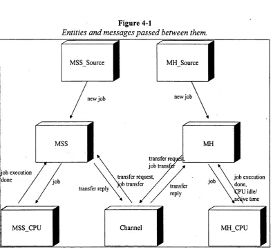 Figure 4-1Entities and messages passed between them.