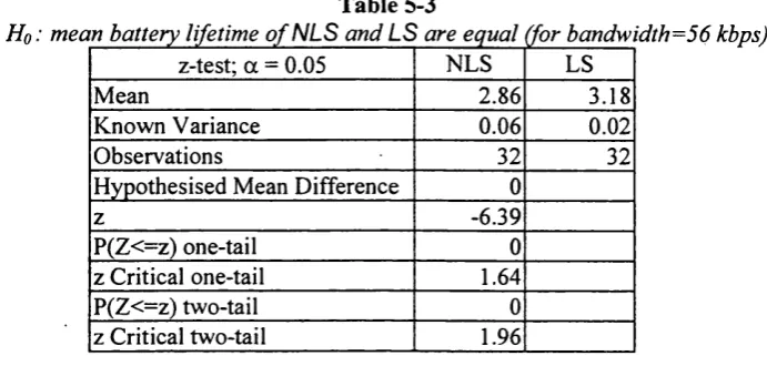 Table 5-3z-test; a  = 0.05