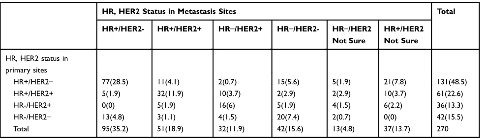 Table 3 Comparison of Tumor Subtype Between Primary and Recurrent Tumors