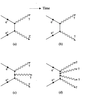 Figure 1.1 The Feynman diagrams for annihilation into a) one, b) two, c) three and d) four photons.