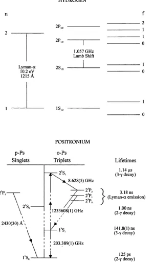 Figure 1.3 Energy level diagrams for H and Ps.