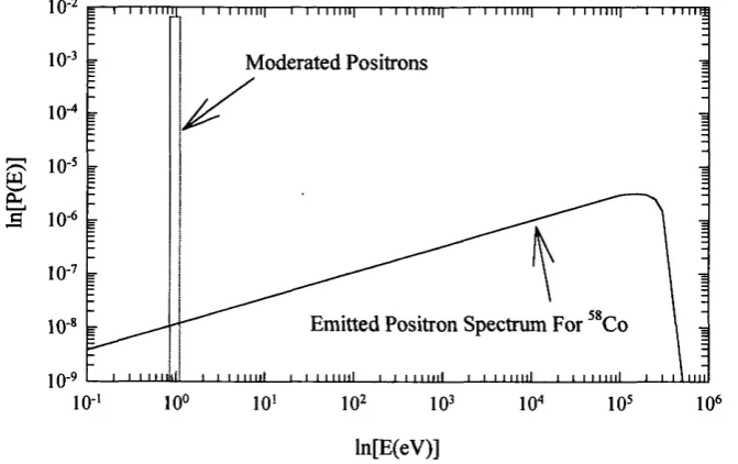 Figure 1.5 A comparison of the spectrum from a ^*Co source with the positron yield obtained from a W