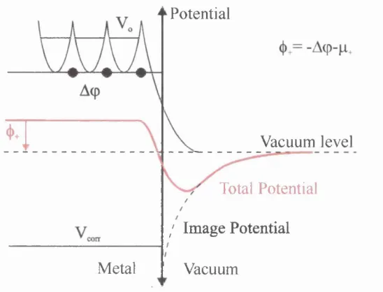 Figure 1.7 The potentials experienced by a positron near the surface of a metal (Schultz and Lynn, 1988).
