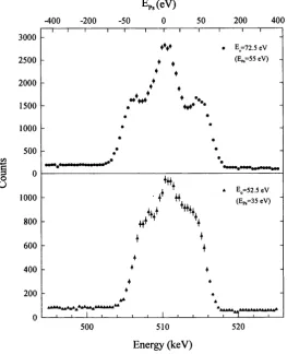 Figure 1.18 Annihilation spectra of Ps formed in He (Brown, 1986).