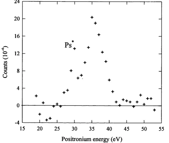 Figure 1.19 Energy distribution of Ps formed in He by 53 eV incident positron energy (Laricchia et al,1992).