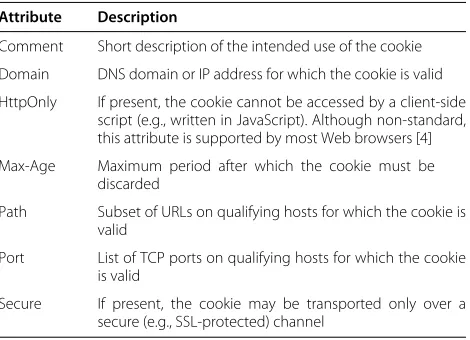 Table 1 HTTP cookie attributes [2]