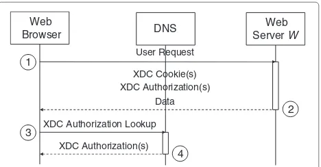 Figure 3 The sequence diagram for setting of XDC cookies. Thebrowser sends the user’s request and receives a response that maycontain XDC cookies and authorizations