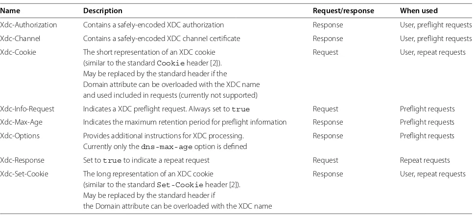 Table 2 HTTP headers