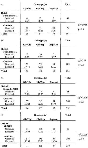 Table 3.9 Contingency tables comparing the distribution of Gly 177Asp genotypes in the Dutch and British NTD cases and control | sample s