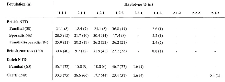 Table 3.10 Haplotype frequencies in NTD and control sample s. The order of alleles is C 363T