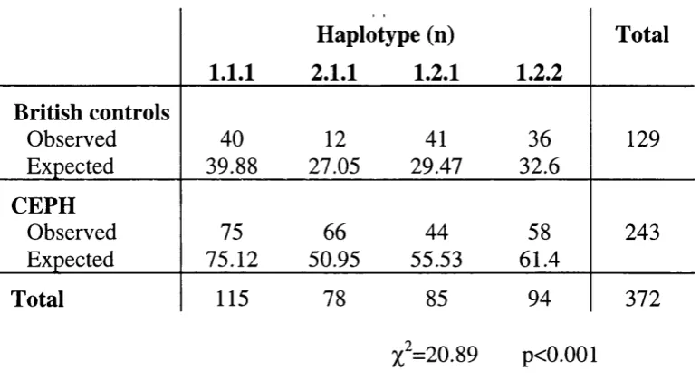 Table 3.11 Contingency tables comparing the distribution of haplotypes in order of alleles is British and CEPH control samples