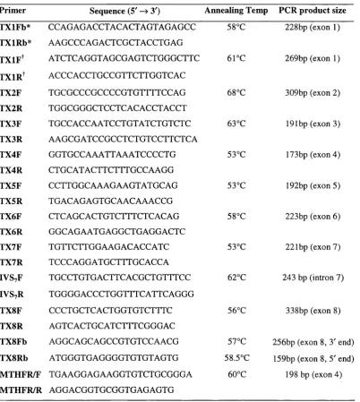 Table 2.1 Primers and annealing temperatures used in the amplification of the reverse (antisense) primers