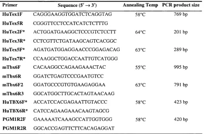 Table 2.2 Primers and annealing temperatures used in the amplification of the human T and 